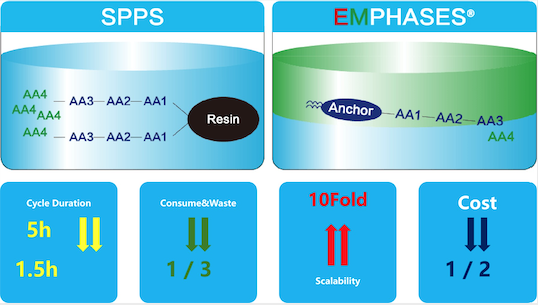 EMPHASES ®-- The World's First New Liquid-phase Peptide Synthesis Technology