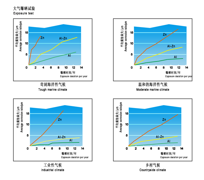 鍍鋁鋅