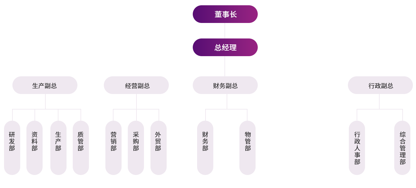 Organizational Structure