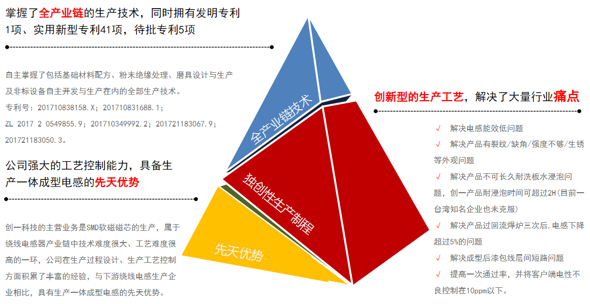 技术优势