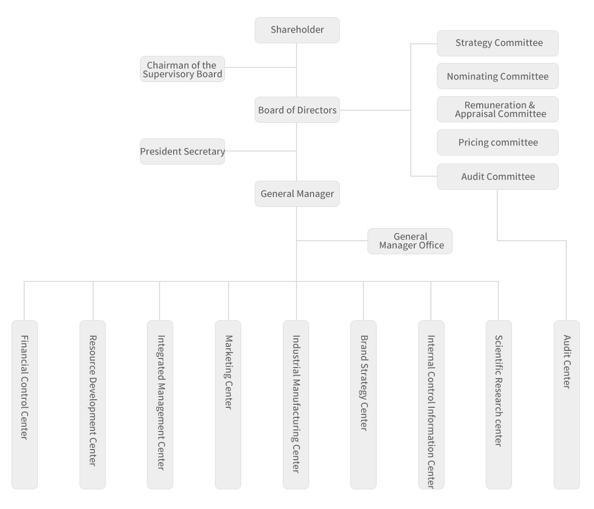 Organizational Structure