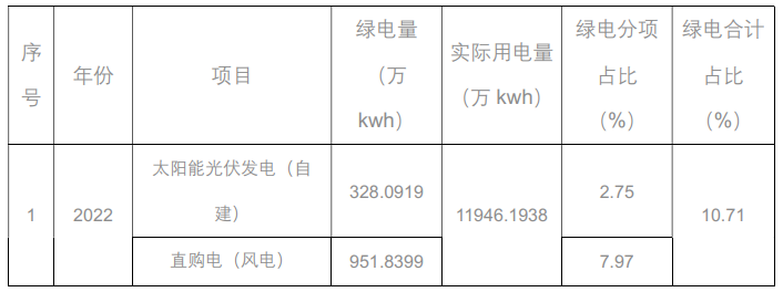 2022年度绿色电力使用情况披露