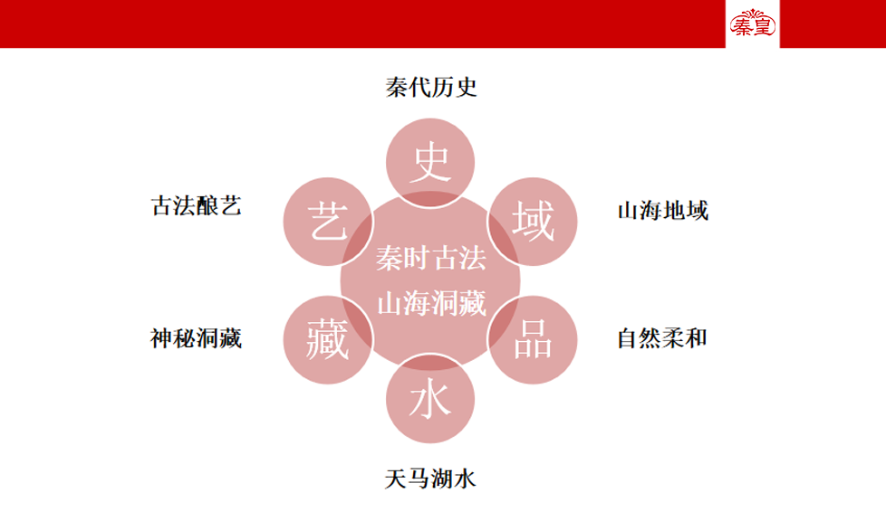 秦皇求仙貢品牌價值的六大支撐