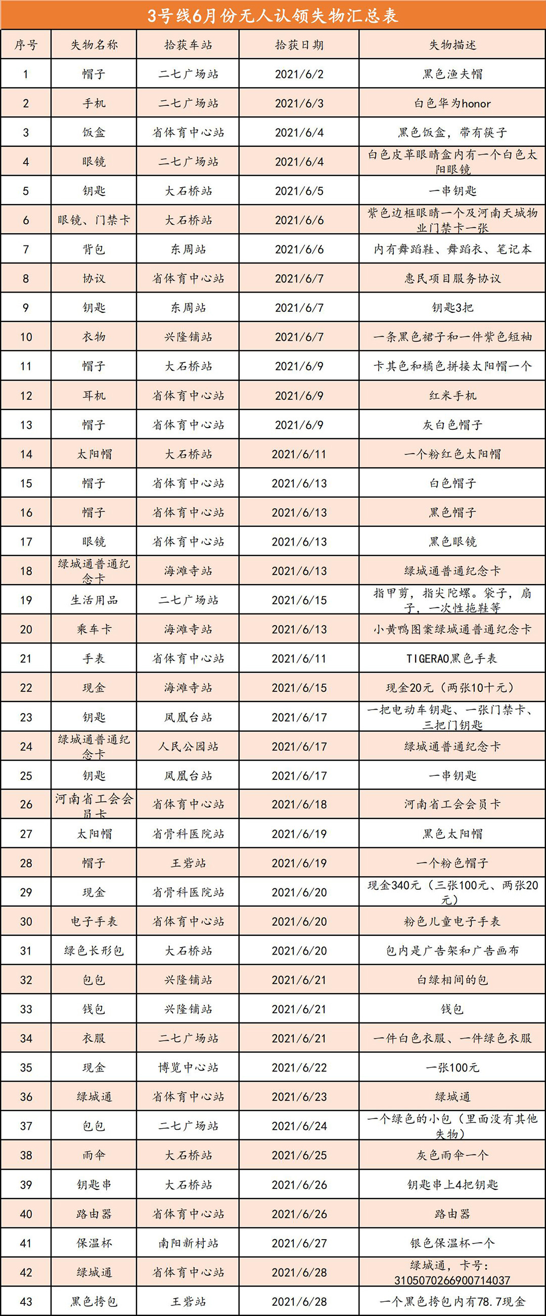 3号线6月份无人认领失物