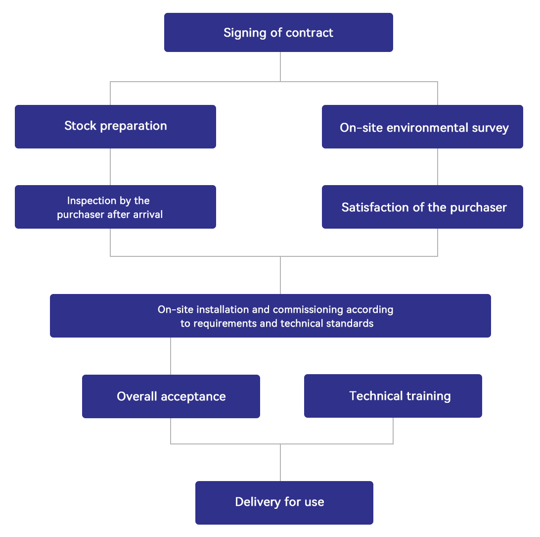 Service Process Service Process