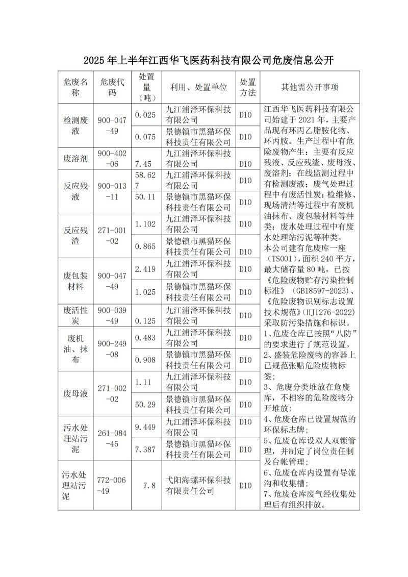 Hazardous waste information disclosure in the first half of 2025 Hazardous waste information disclosure in the first half of 2025