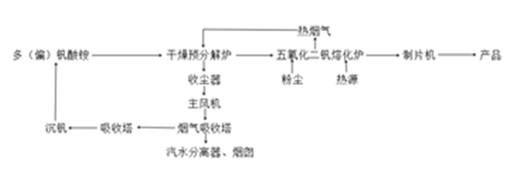 Vanadium pentoxide production line