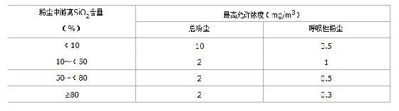 環(huán)保粉塵車間檢測標(biāo)準(zhǔn)及治理方法