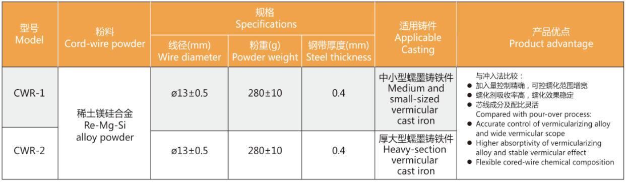 喂線工藝簡(jiǎn)介  喂線工藝是通過(guò)喂線機(jī)將包有合金元素的包芯線連續(xù)不斷地送到鐵水包底部，由于高溫鐵液的作用，芯皮被熔化芯料隨即與鐵液接觸反應(yīng)，通過(guò)改變芯料組份，即可進(jìn)行脫氧、脫硫，球化(或端化)，孕育等多方面的處理過(guò)程。  喂線工藝示意圖     生產(chǎn)實(shí)例：珠光體型合金包芯線(NCW-30Z)的應(yīng)用     球化包芯線    孕育包芯線    蠕化包芯線    注：芯線可根據(jù)客戶需求調(diào)整成份配比，具體內(nèi)容請(qǐng)與本公司銷售部聯(lián)系。