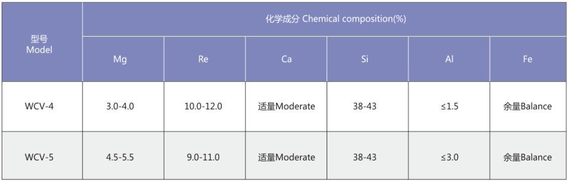 ■ 粒度及包裝  　　標準粒度：5-25mm、10-30mm  　　產(chǎn)品包裝：標準覆膜塑料編織袋包裝，凈重25kg/袋，或外加噸袋包裝。  　　質(zhì)量保證：包裝袋上有明確的產(chǎn)品名稱和數(shù)量標示，并提供相應的產(chǎn)品質(zhì)量保證書。  　　注：產(chǎn)品可根據(jù)客戶需求調(diào)整成份配比、粒度范圍及包裝規(guī)格。   ■ 技術指標