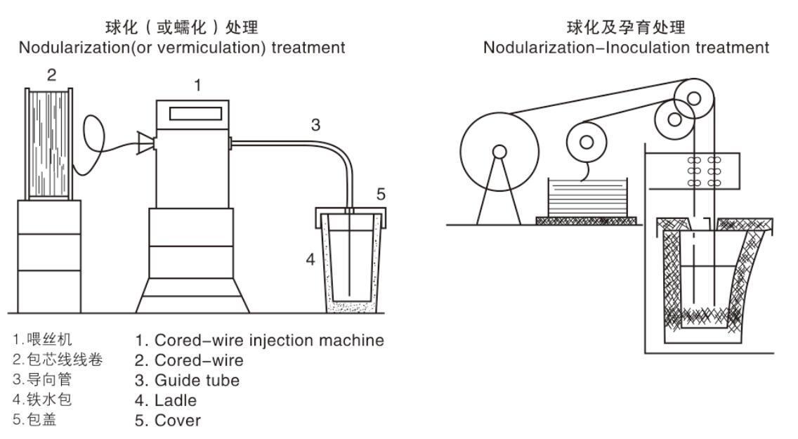 喂線工藝簡(jiǎn)介  喂線工藝是通過(guò)喂線機(jī)將包有合金元素的包芯線連續(xù)不斷地送到鐵水包底部，由于高溫鐵液的作用，芯皮被熔化芯料隨即與鐵液接觸反應(yīng)，通過(guò)改變芯料組份，即可進(jìn)行脫氧、脫硫，球化(或端化)，孕育等多方面的處理過(guò)程。  喂線工藝示意圖     生產(chǎn)實(shí)例：珠光體型合金包芯線(NCW-30Z)的應(yīng)用     球化包芯線    孕育包芯線    蠕化包芯線    注：芯線可根據(jù)客戶需求調(diào)整成份配比，具體內(nèi)容請(qǐng)與本公司銷售部聯(lián)系。