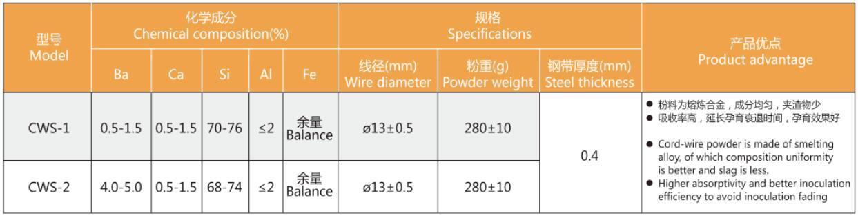 喂線工藝簡(jiǎn)介  喂線工藝是通過(guò)喂線機(jī)將包有合金元素的包芯線連續(xù)不斷地送到鐵水包底部，由于高溫鐵液的作用，芯皮被熔化芯料隨即與鐵液接觸反應(yīng)，通過(guò)改變芯料組份，即可進(jìn)行脫氧、脫硫，球化(或端化)，孕育等多方面的處理過(guò)程。  喂線工藝示意圖     生產(chǎn)實(shí)例：珠光體型合金包芯線(NCW-30Z)的應(yīng)用     球化包芯線    孕育包芯線    蠕化包芯線    注：芯線可根據(jù)客戶需求調(diào)整成份配比，具體內(nèi)容請(qǐng)與本公司銷售部聯(lián)系。