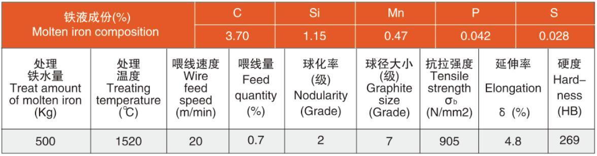 喂線工藝簡(jiǎn)介  喂線工藝是通過(guò)喂線機(jī)將包有合金元素的包芯線連續(xù)不斷地送到鐵水包底部，由于高溫鐵液的作用，芯皮被熔化芯料隨即與鐵液接觸反應(yīng)，通過(guò)改變芯料組份，即可進(jìn)行脫氧、脫硫，球化(或端化)，孕育等多方面的處理過(guò)程。  喂線工藝示意圖     生產(chǎn)實(shí)例：珠光體型合金包芯線(NCW-30Z)的應(yīng)用     球化包芯線    孕育包芯線    蠕化包芯線    注：芯線可根據(jù)客戶需求調(diào)整成份配比，具體內(nèi)容請(qǐng)與本公司銷售部聯(lián)系。