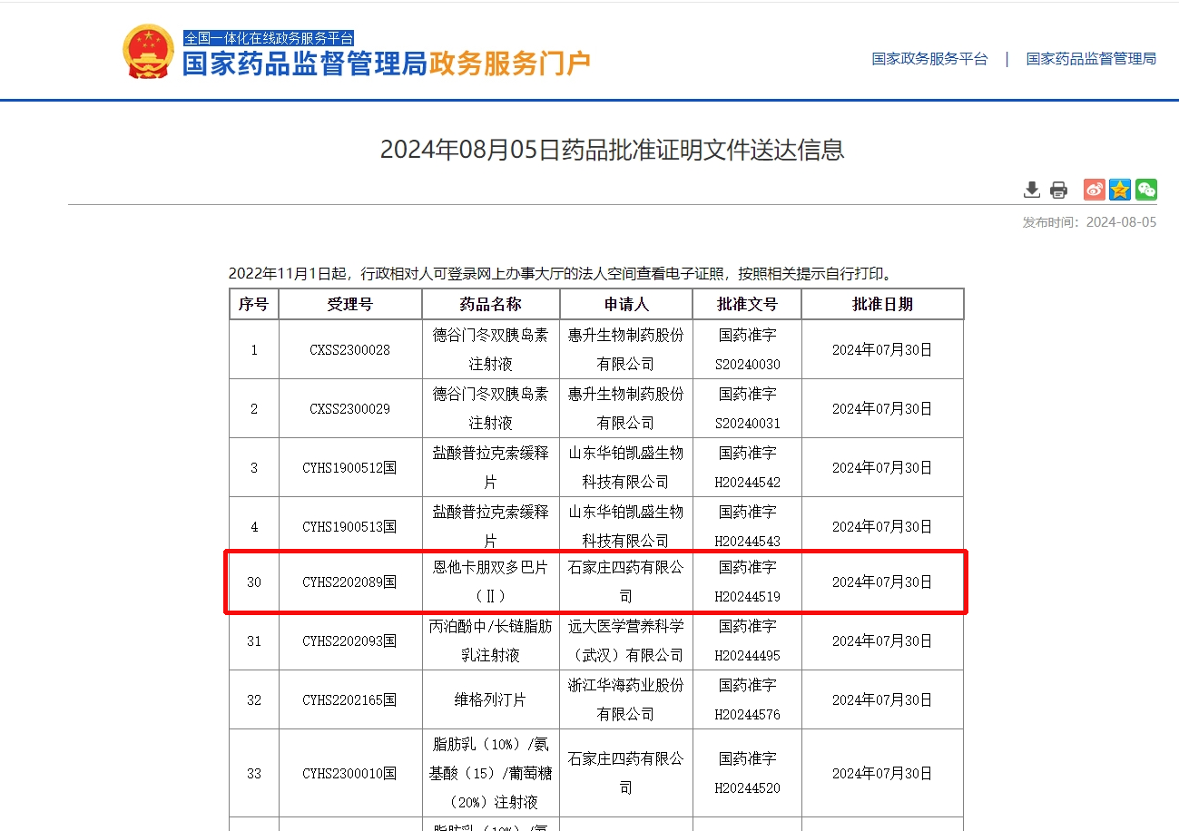 2024年8月5日 石家庄四药恩他卡朋双多巴片（Ⅱ）获批（全国首家）