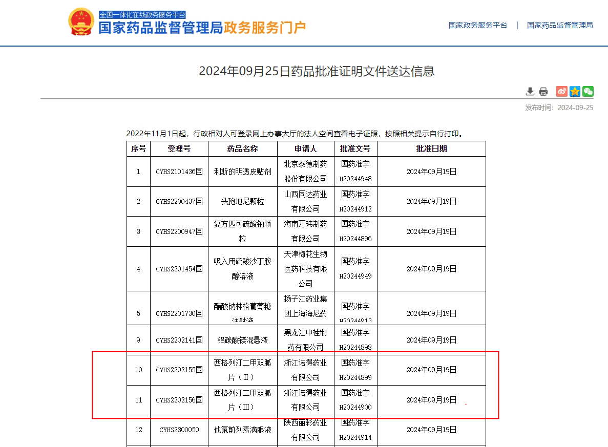 2024年9月25日 浙江諾得藥業(yè)西格列汀二甲雙胍片（2個(gè)品規(guī)）獲批