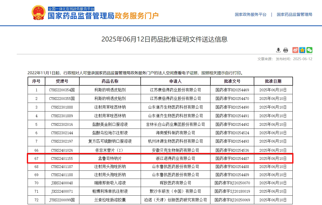 2025年6月12日浙江诺得药业有限公司孟鲁司特钠片(国药准字H20254487)获批(全国前三) 2025年6月12日浙江诺得药业有限公司孟鲁司特钠片(国药准字H20254487)获批(全国前三)
