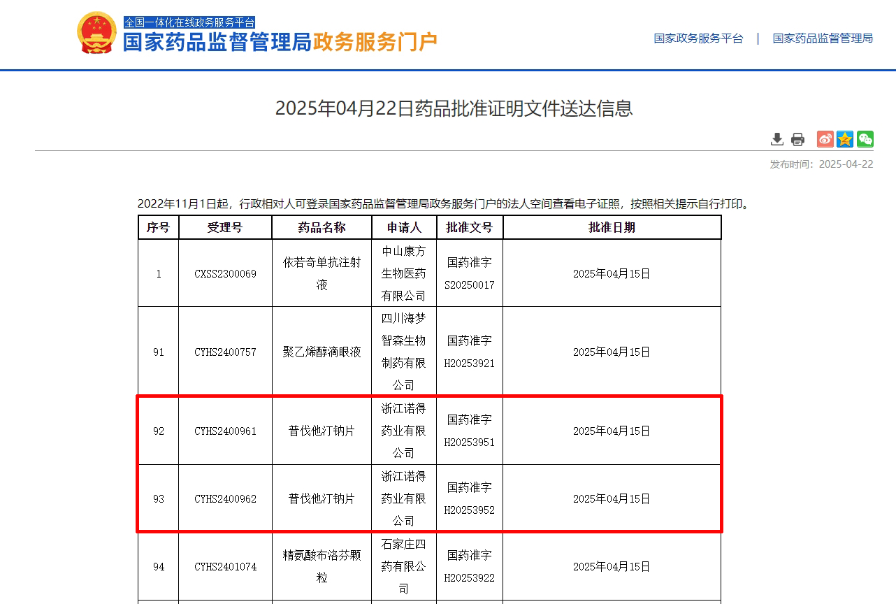 2025年4月22日浙江诺得药业有限公司普伐他汀钠片(国药准字H20253951、国药准字H20253952)获批(第二项) 2025年4月22日浙江诺得药业有限公司普伐他汀钠片(国药准字H20253951、国药准字H20253952)获批(第二项)