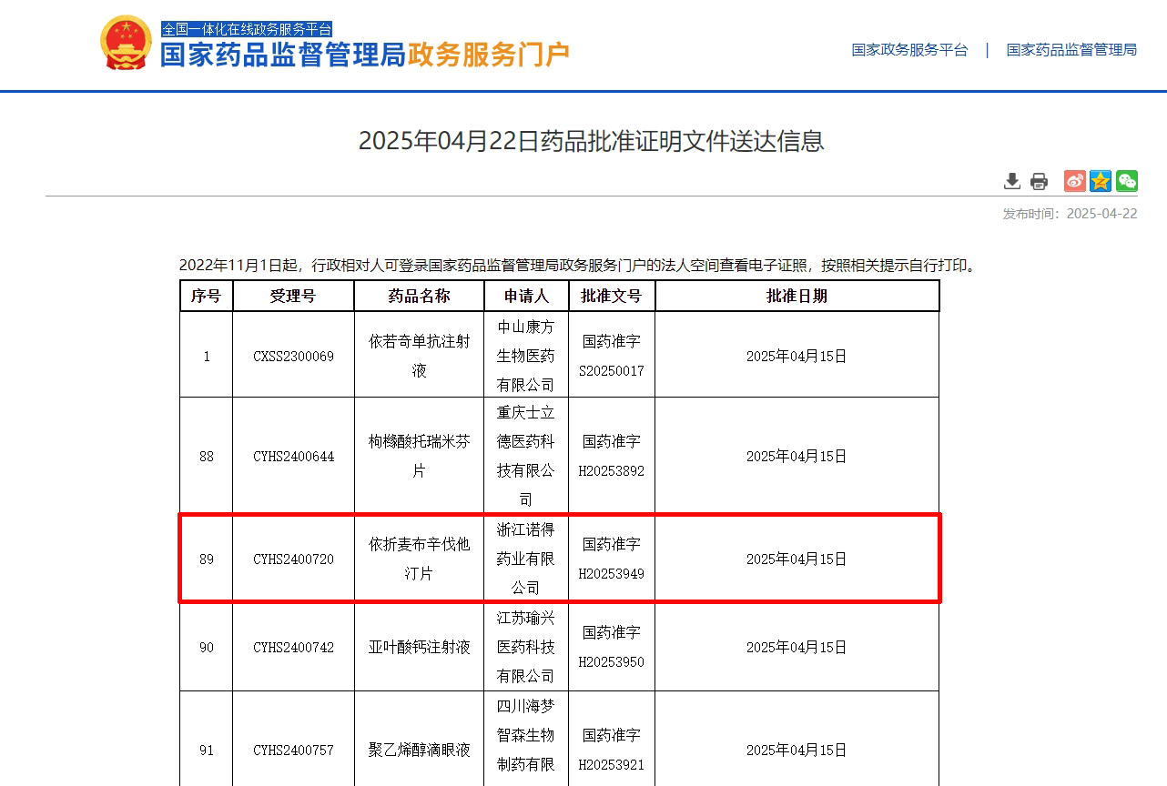 2025年4月22日浙江诺得药业有限公司依折麦布辛伐他汀片(国药准字H20253949)获批 2025年4月22日浙江诺得药业有限公司依折麦布辛伐他汀片(国药准字H20253949)获批