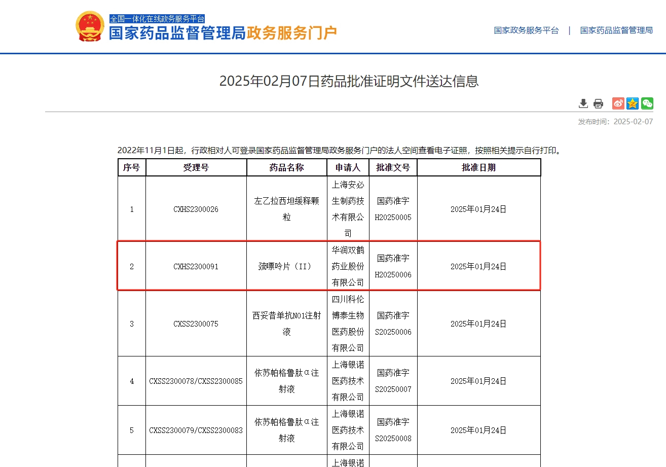 2025年2月7日 華潤(rùn)雙鶴藥業(yè)巰嘌呤片（II）獲批（改良型新藥）