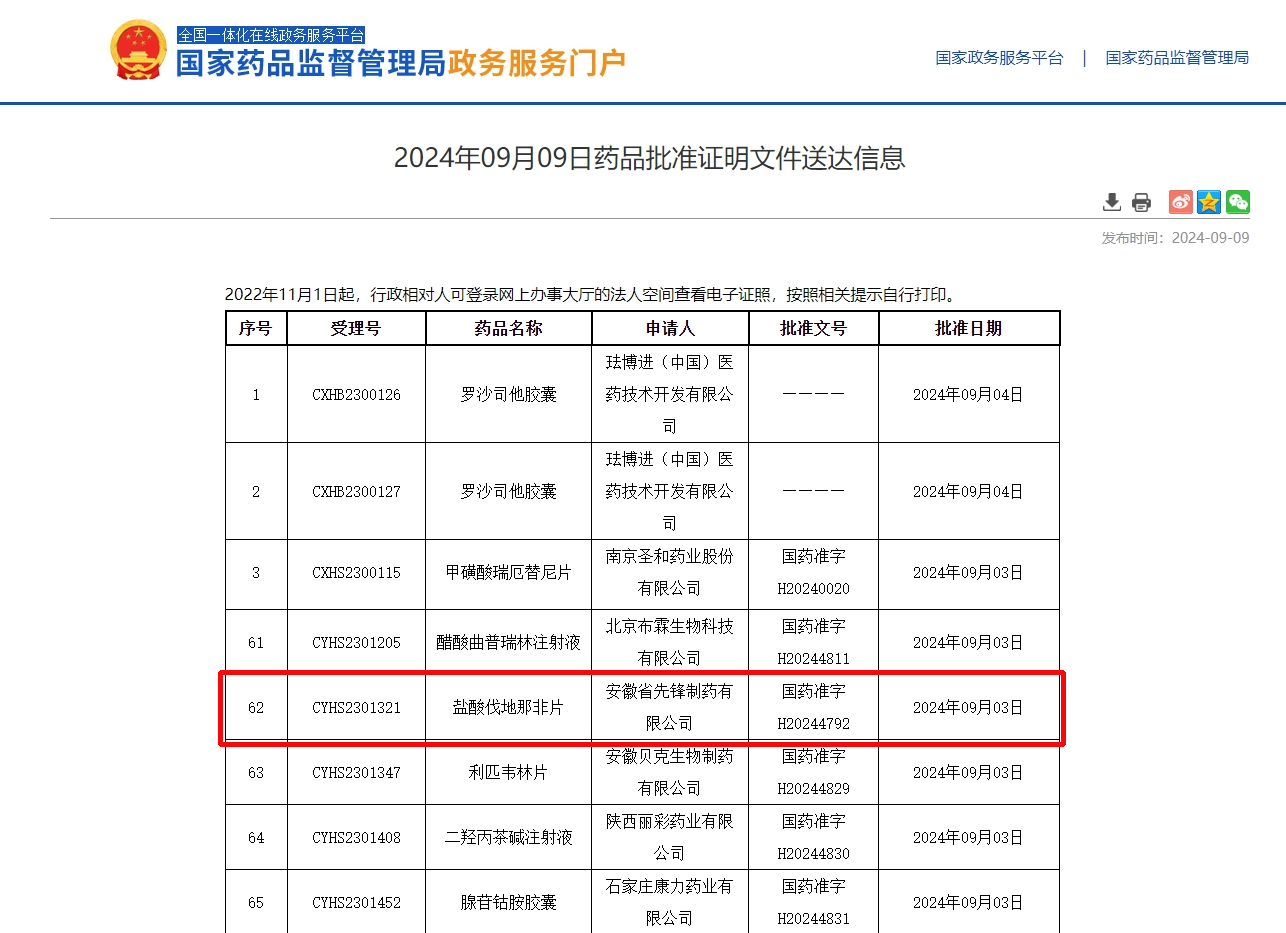 2024年9月9日 安徽省先鋒制藥鹽酸伐地那非片獲批