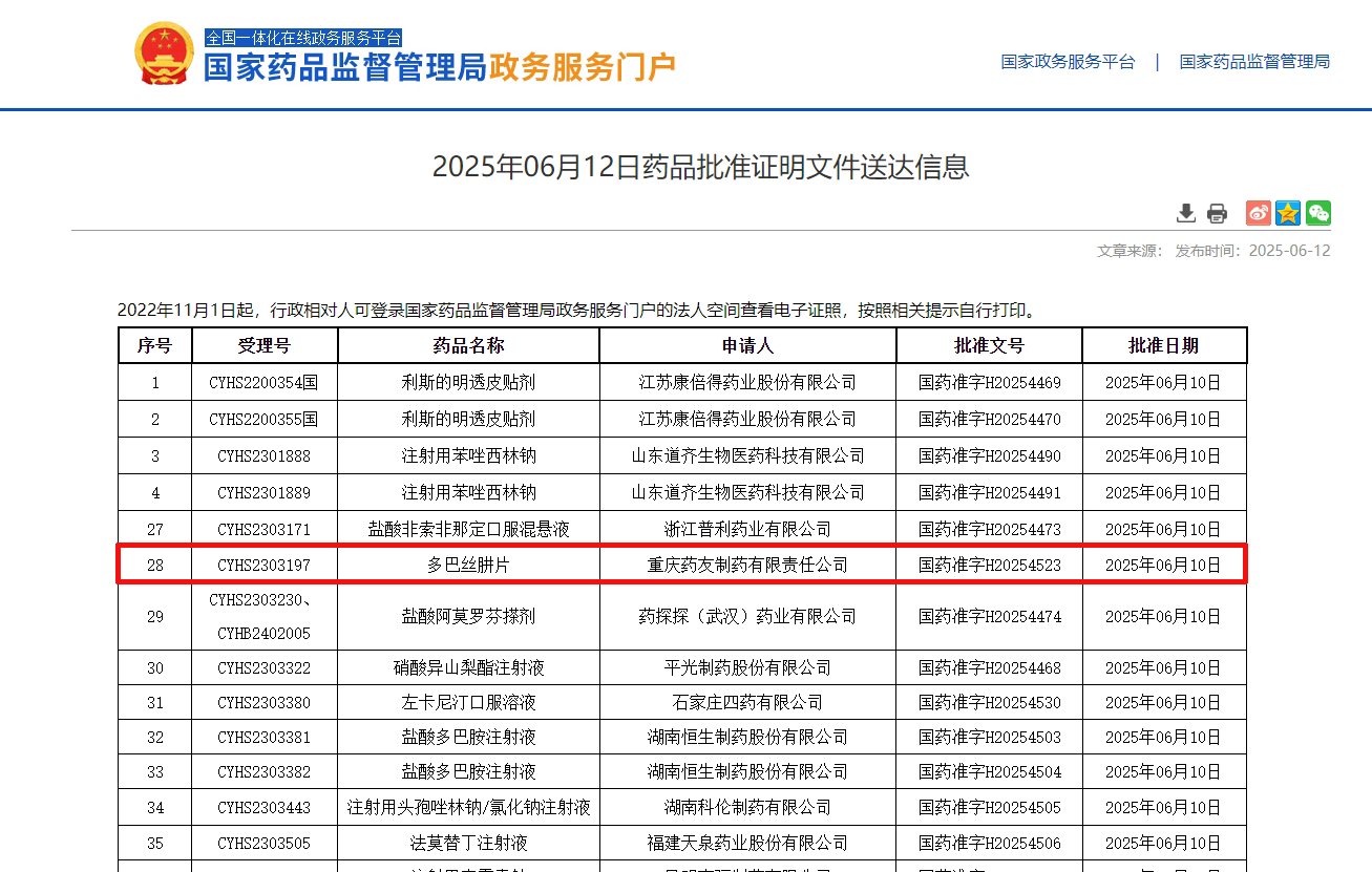 2025年6月12日重庆药友制药有限责任公司多巴丝肼片(国药准字H20254523)获批(第二项) 2025年6月12日重庆药友制药有限责任公司多巴丝肼片(国药准字H20254523)获批(第二项)