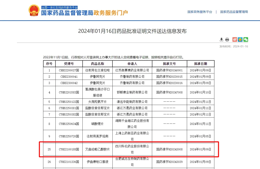 2024.01.06四川科倫藥業(yè)股份有限公司艾曲帕泊乙醇胺片(國藥準字H20243008)獲批 2024.01.06四川科倫藥業(yè)股份有限公司艾曲帕泊乙醇胺片(國藥準字H20243008)獲批