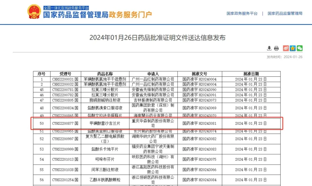 2024.01.26重慶華森制藥股份有限公司甲磺酸雷沙吉蘭片(國藥準字H20243081)獲批 2024.01.26重慶華森制藥股份有限公司甲磺酸雷沙吉蘭片(國藥準字H20243081)獲批