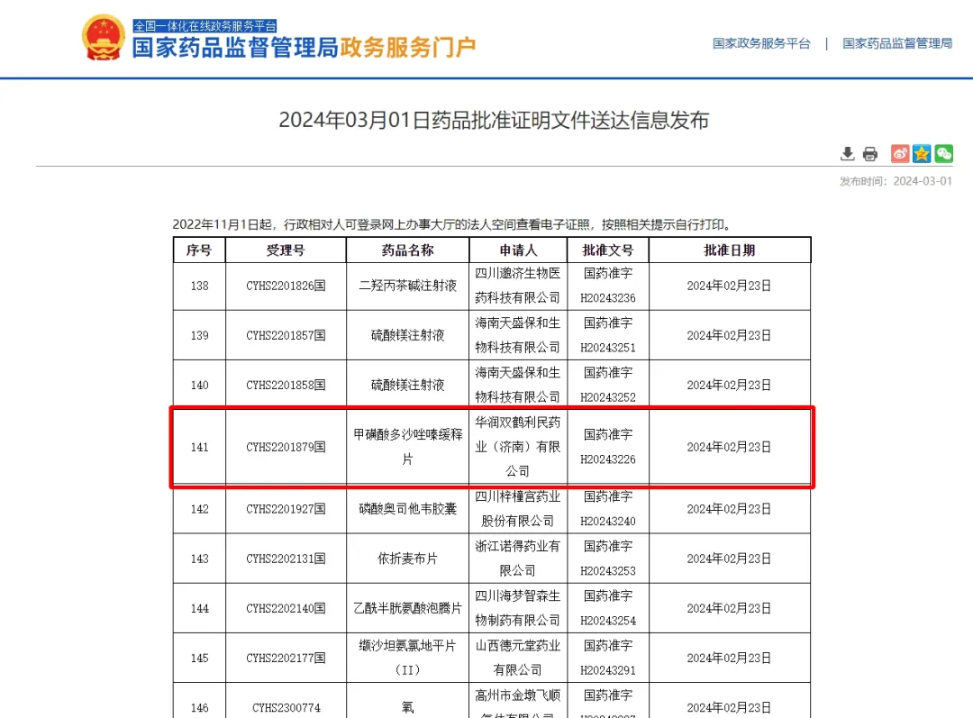 2024.03.01華潤雙鶴利民藥業(yè)(濟南) 有限公司甲磺酸多沙唑嗪緩釋片取得藥品注冊生產(chǎn)批件(國藥準字H20243226),視同通過一致性評價,是全國第三家獲批。 2024.03.01華潤雙鶴利民藥業(yè)(濟南) 有限公司甲磺酸多沙唑嗪緩釋片取得藥品注冊生產(chǎn)批件(國藥準字H20243226),視同通過一致性評價,是全國第三家獲批。