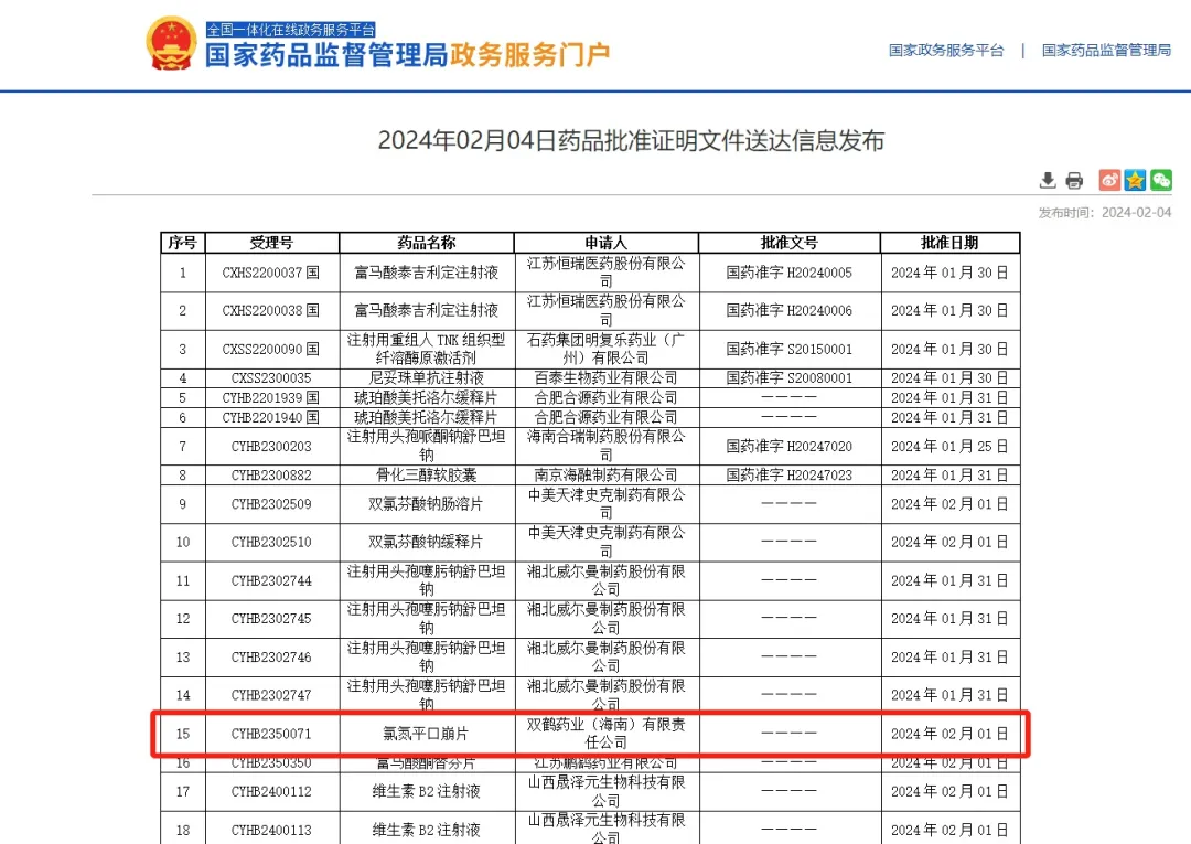 2024.02.04雙鶴藥業(yè)(海南)有限責任公司氯氮平口崩片以補充申請獲批,為全國首家通過一致性評價。 2024.02.04雙鶴藥業(yè)(海南)有限責任公司氯氮平口崩片以補充申請獲批,為全國首家通過一致性評價。