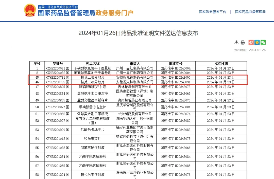 2024.01.26安徽省先鋒制藥有限公司拉莫三嗪分散片(國藥準字H20243090、國藥準字H20243091)取得國家藥品監(jiān)督管理局的藥品生產(chǎn)注冊批件,視同通過一致性評價,是國內(nèi)企業(yè)第二家獲批。 2024.01.26安徽省先鋒制藥有限公司拉莫三嗪分散片(國藥準字H20243090、國藥準字H20243091)取得國家藥品監(jiān)督管理局的藥品生產(chǎn)注冊批件,視同通過一致性評價,是國內(nèi)企業(yè)第二家獲批。