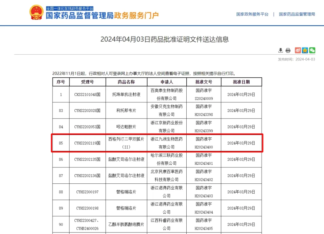 2024.04.01浙江九洲生物醫(yī)藥有限公司西格列汀二甲雙胍片(II)獲批 2024.04.01浙江九洲生物醫(yī)藥有限公司西格列汀二甲雙胍片(II)獲批