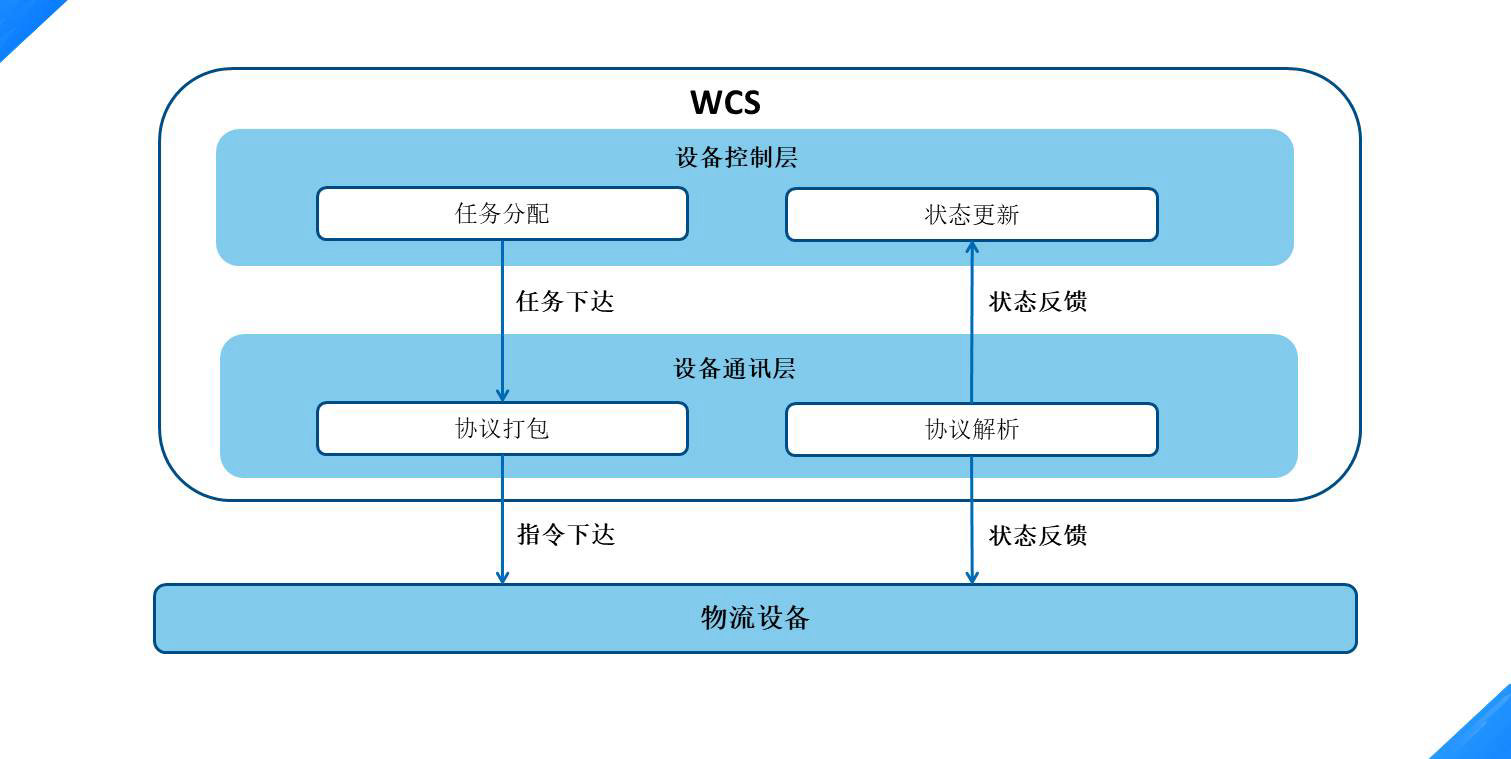 倉儲控制系統(tǒng)（WCS）