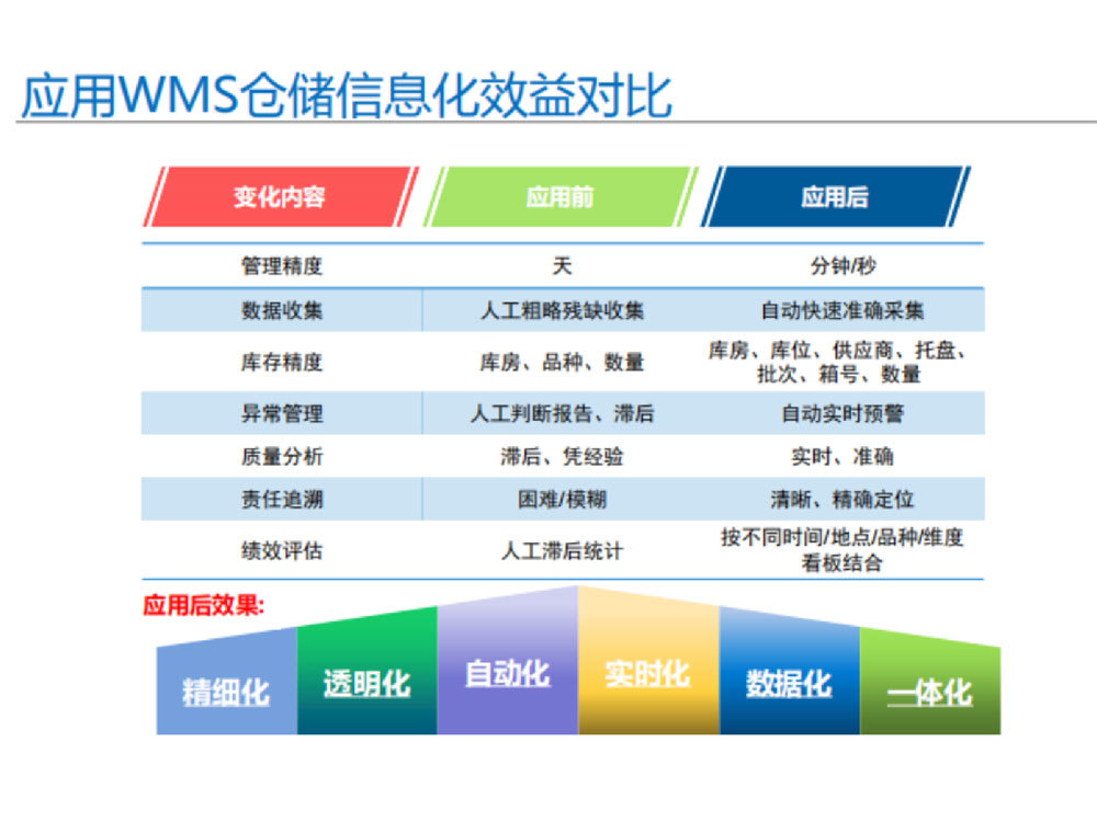 信息化系統