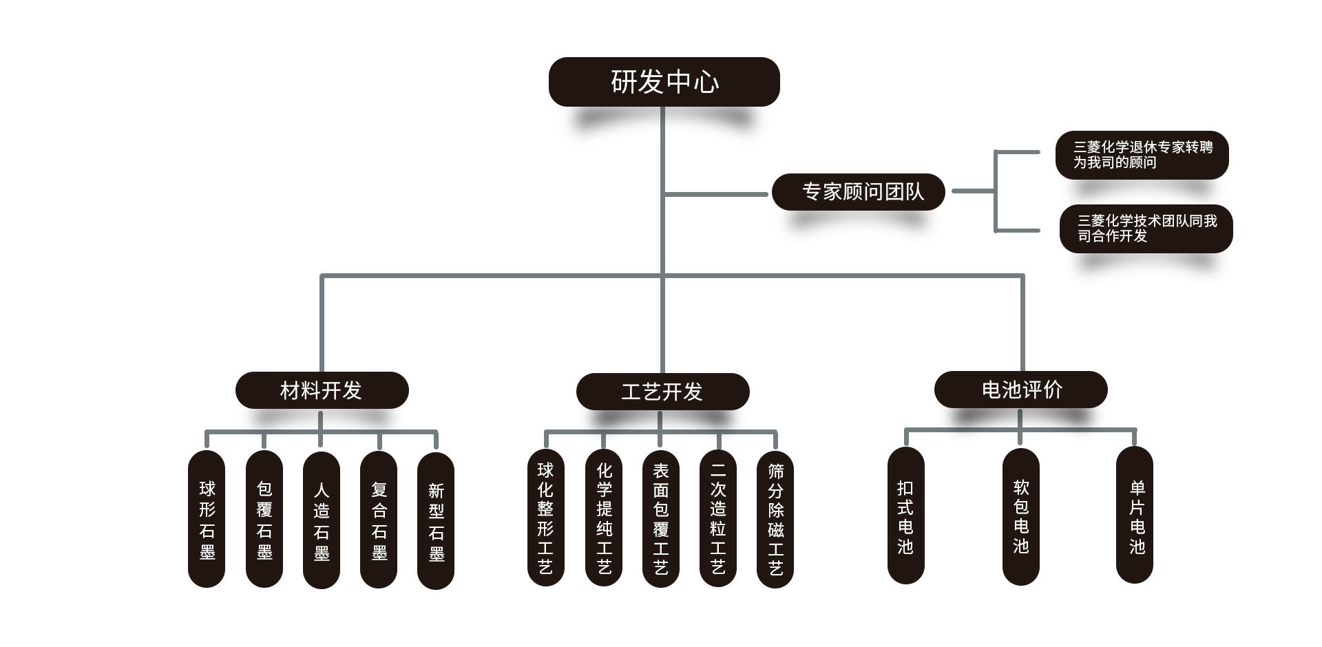 研发架构