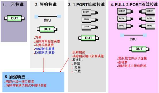 网络分析仪怎么做仪器校准？常见校准基础知识