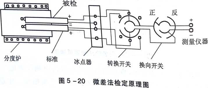 计量校准微差法怎么使用？缺点和优点是什么？