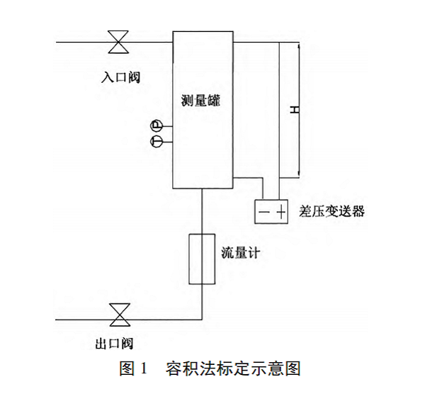 超声波流量计仪器校准方法是什么？具体校准内容