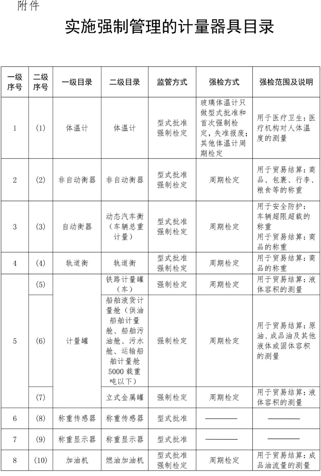 盤點(diǎn)檢定與校準(zhǔn)的九大區(qū)別 哪些設(shè)備屬于強(qiáng)制檢定器具？