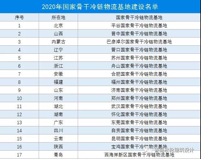 鲁商冰轮设计项目 助力国家骨干冷链物流基地建
