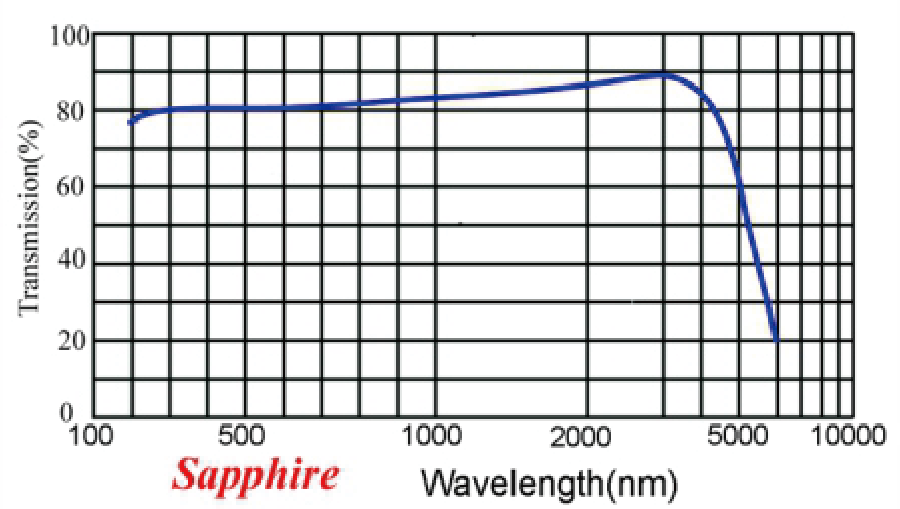 Gem Sapphire crystal Gem Sapphire crystal