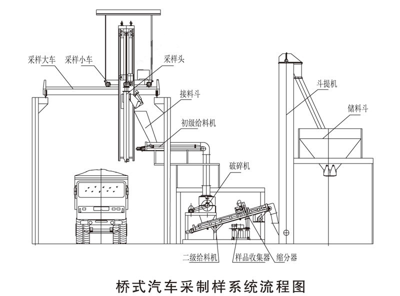 桥式汽车采样机流程图