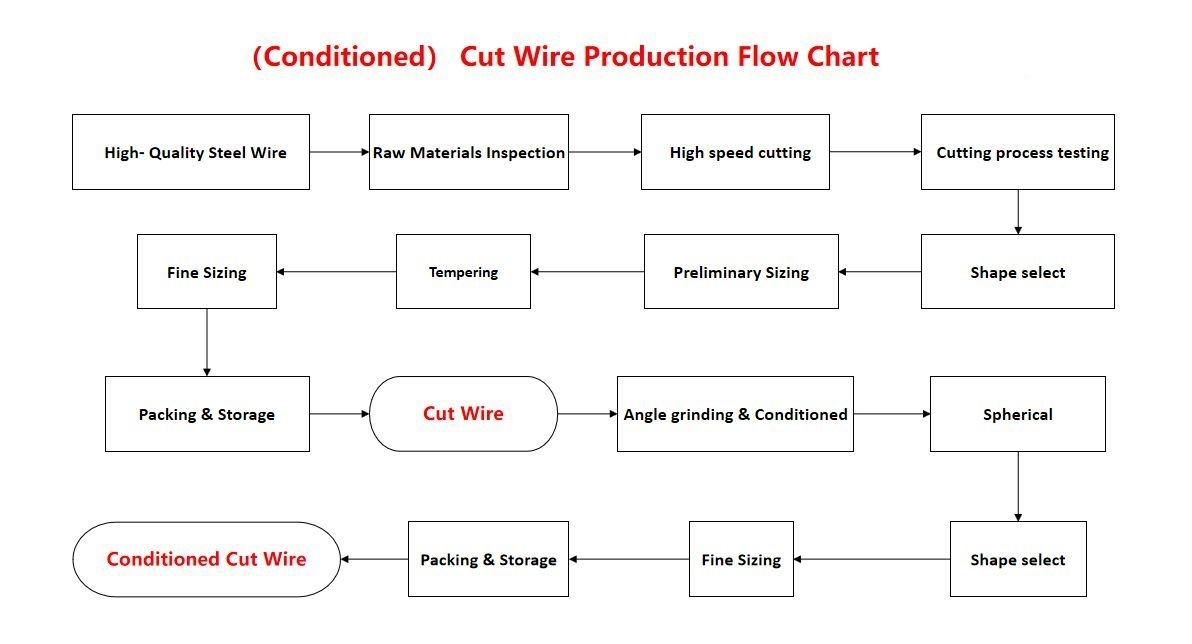 Process Flow