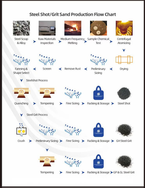 Process Flow