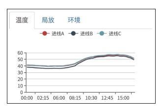 溫度可視化與微信報(bào)警平臺(tái)解決方案