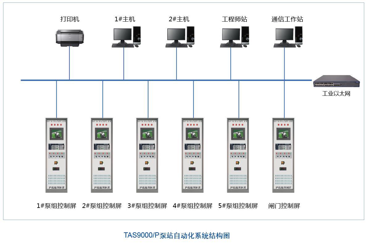 大中型泵閘站自動(dòng)化系統(tǒng)