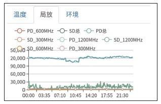 溫度可視化與微信報(bào)警平臺(tái)解決方案