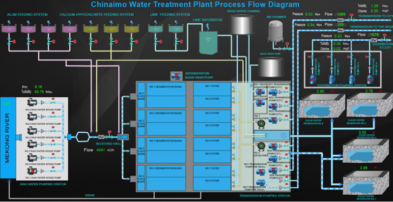 老撾萬象供水管網擴建一期信息化工程順利通過試運行