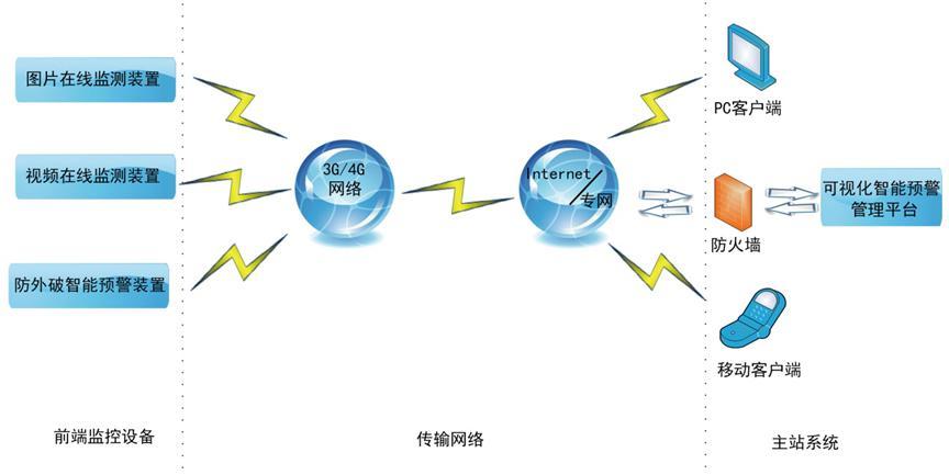 輸電線(xiàn)路智能安全預(yù)警與可視化管理解決方案
