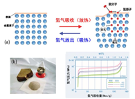 Hydrogen energy