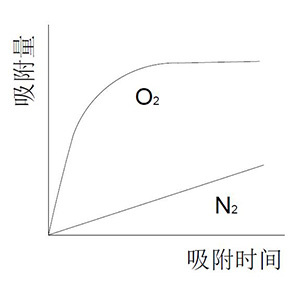 動力學曲線圖